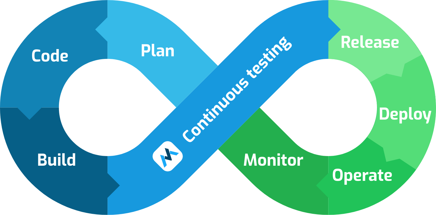 continuous testing