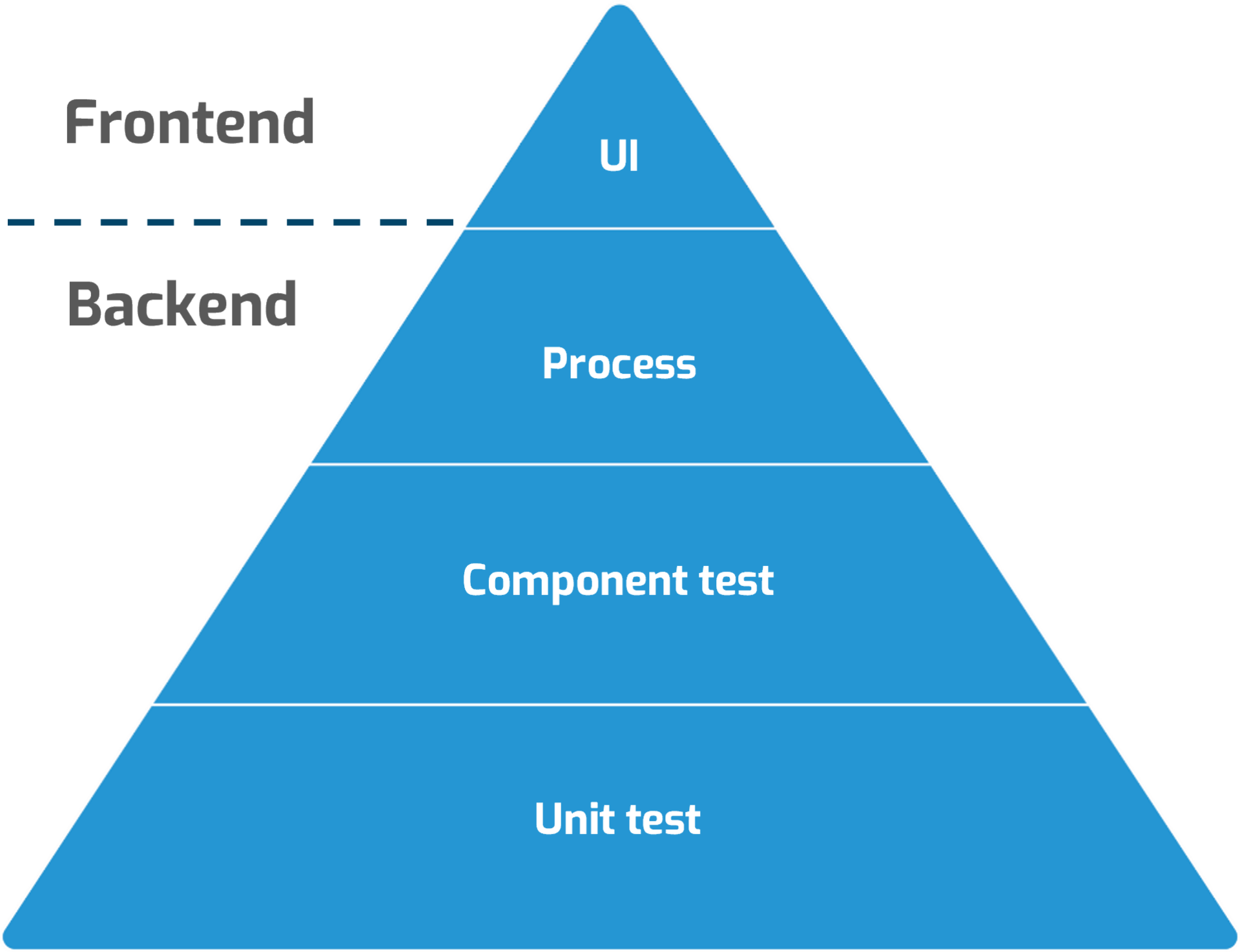 Test the UI with MTA - All test levels in one tool