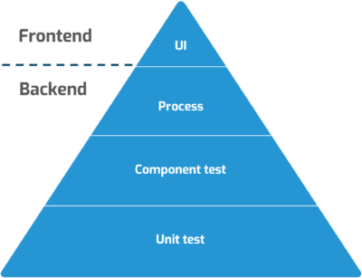 Test the UI with MTA - All test levels in one tool