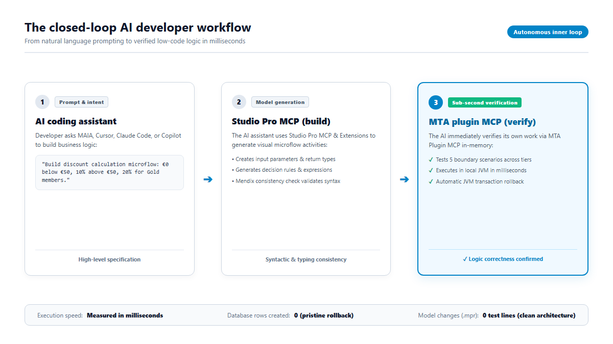 closed AI developer loop